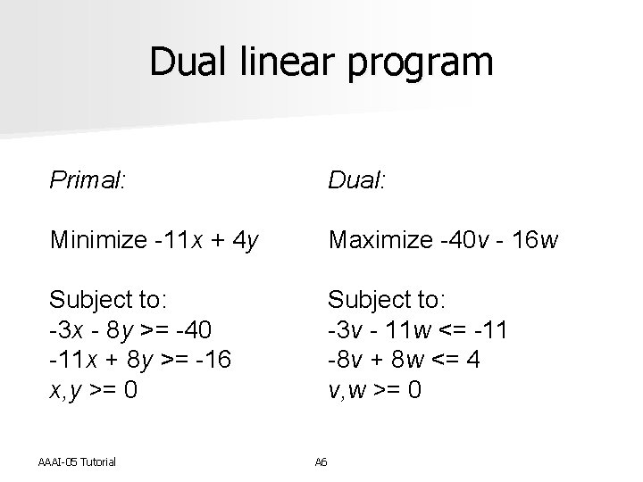 Dual linear program Primal: Dual: Minimize -11 x + 4 y Maximize -40 v