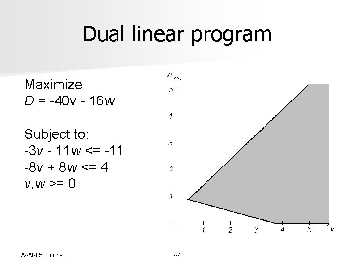 Dual linear program Maximize D = -40 v - 16 w Subject to: -3