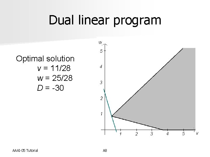 Dual linear program Optimal solution v = 11/28 w = 25/28 D = -30