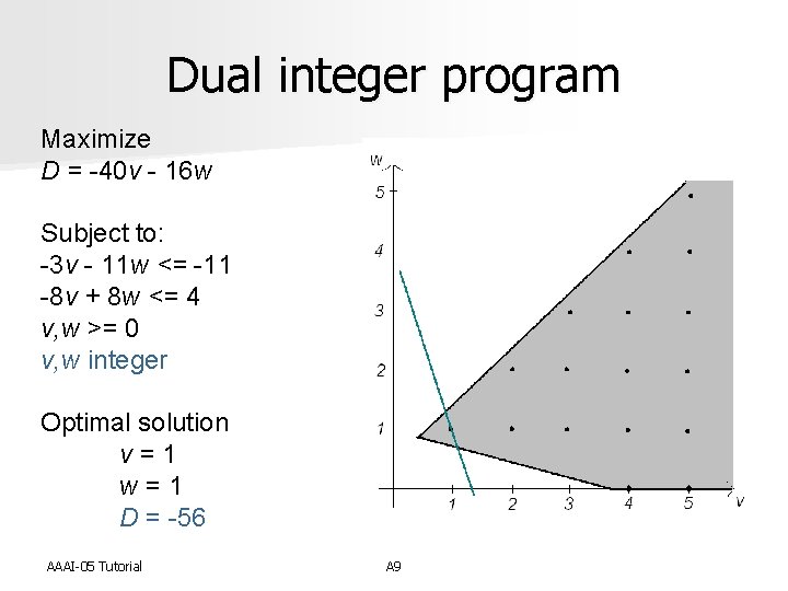 Dual integer program Maximize D = -40 v - 16 w Subject to: -3