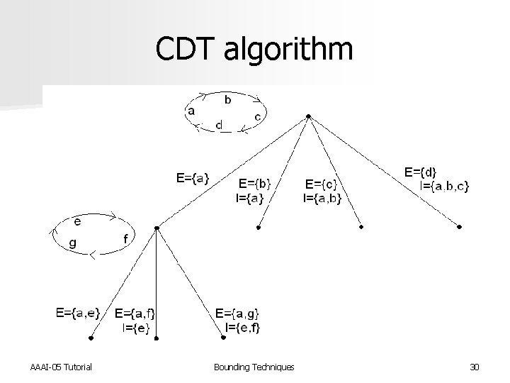 CDT algorithm AAAI-05 Tutorial Bounding Techniques 30 