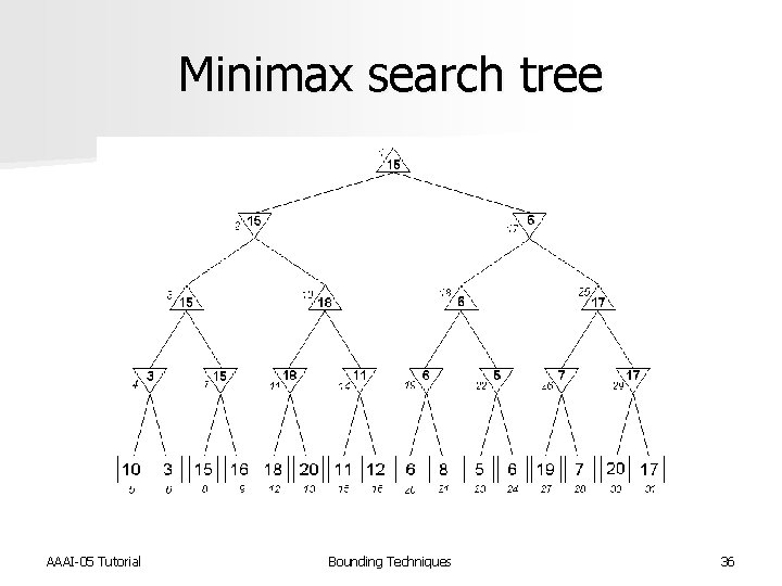 Minimax search tree AAAI-05 Tutorial Bounding Techniques 36 