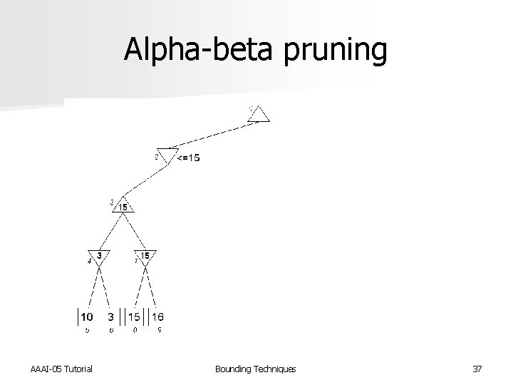Alpha-beta pruning AAAI-05 Tutorial Bounding Techniques 37 