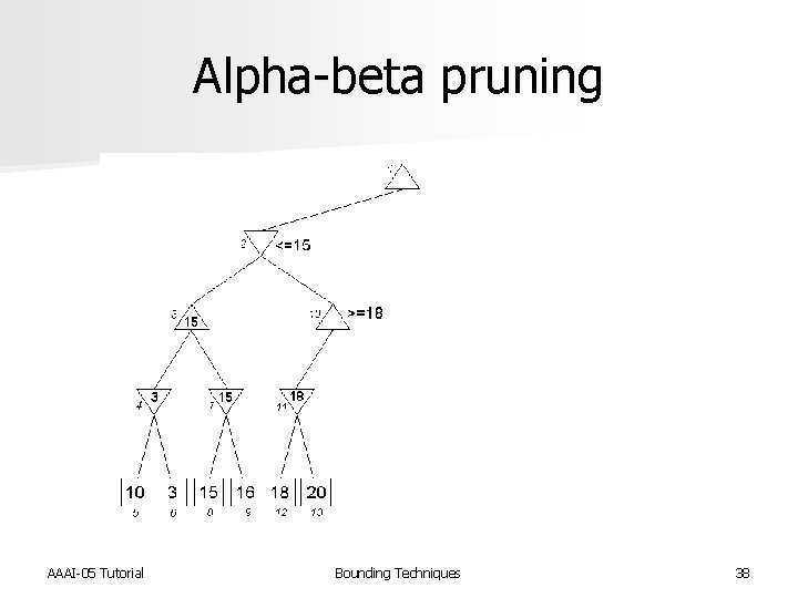 Alpha-beta pruning AAAI-05 Tutorial Bounding Techniques 38 