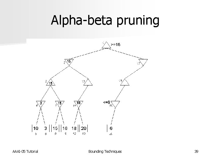 Alpha-beta pruning AAAI-05 Tutorial Bounding Techniques 39 