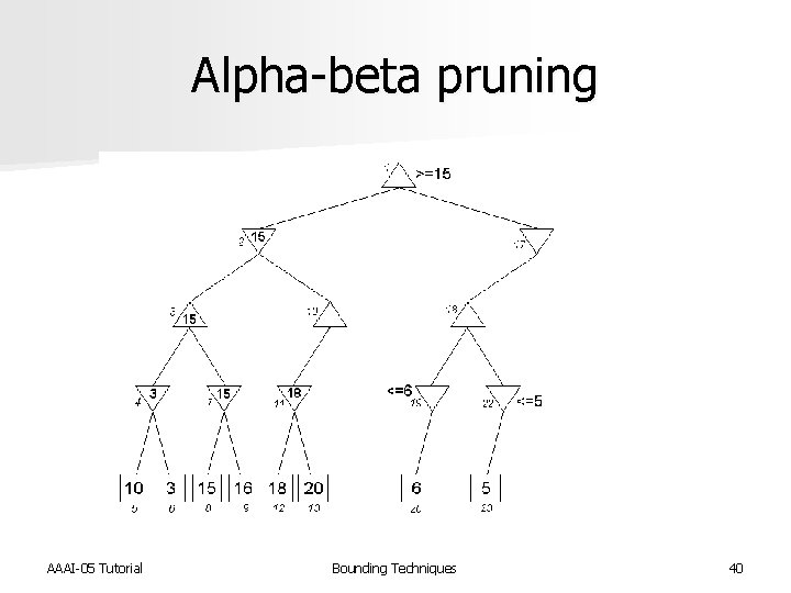 Alpha-beta pruning AAAI-05 Tutorial Bounding Techniques 40 
