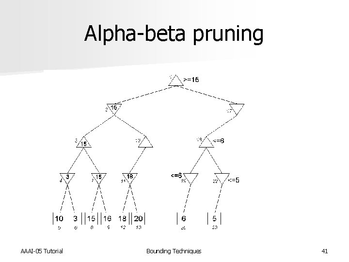 Alpha-beta pruning AAAI-05 Tutorial Bounding Techniques 41 