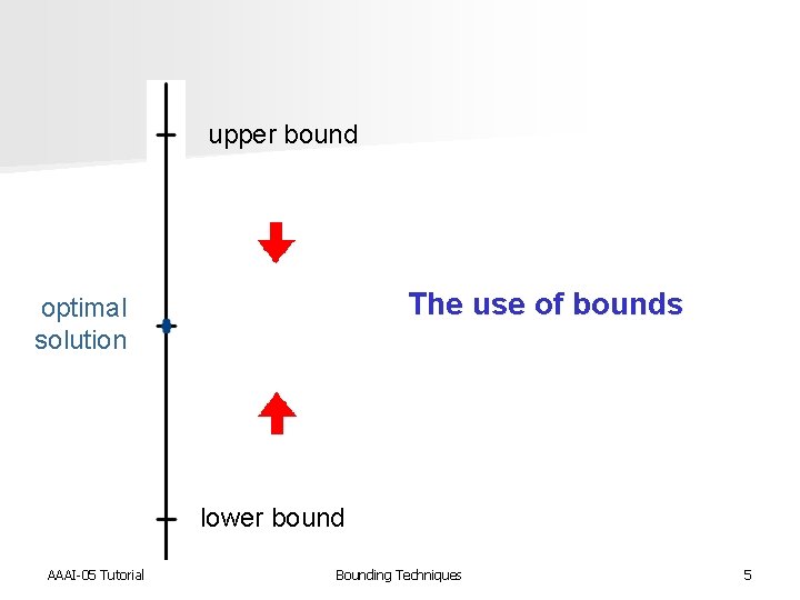 upper bound The use of bounds optimal solution lower bound AAAI-05 Tutorial Bounding Techniques