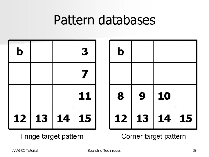 Pattern databases b 3 b 7 11 8 9 10 12 13 14 15