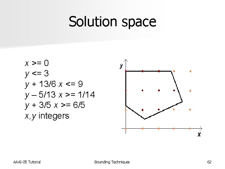 Solution space x >= 0 y <= 3 y + 13/6 x <= 9