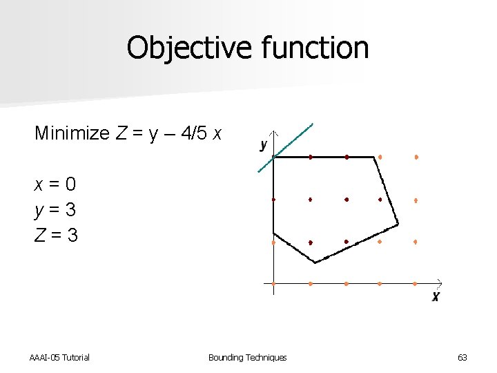 Objective function Minimize Z = y – 4/5 x x = 0 y =
