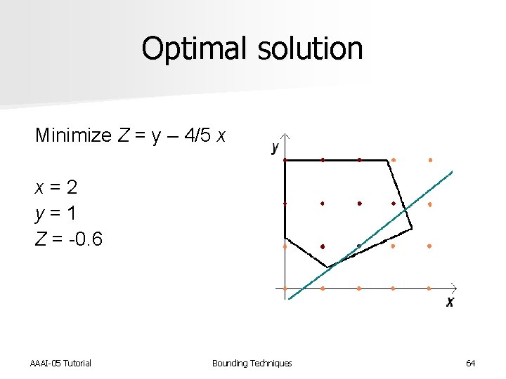 Optimal solution Minimize Z = y – 4/5 x x = 2 y =