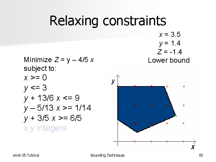 Relaxing constraints Minimize Z = y – 4/5 x subject to: x = 3.