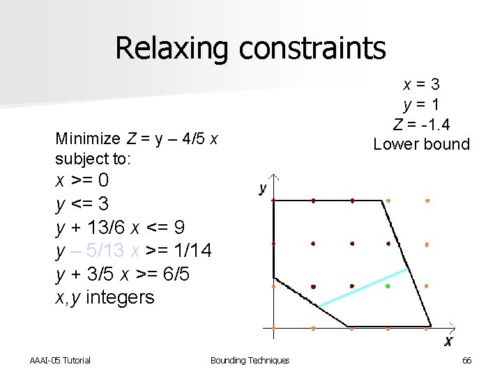 Relaxing constraints Minimize Z = y – 4/5 x subject to: x = 3