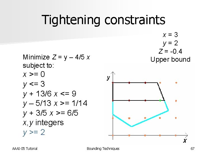 Tightening constraints Minimize Z = y – 4/5 x subject to: x = 3