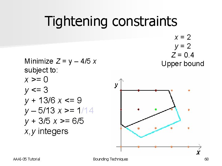Tightening constraints Minimize Z = y – 4/5 x subject to: x = 2