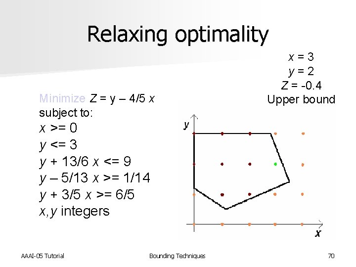 Relaxing optimality Minimize Z = y – 4/5 x subject to: x = 3