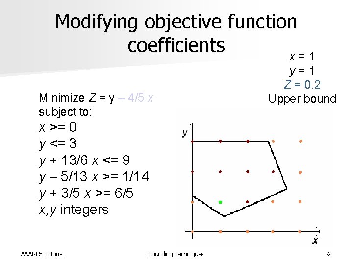 Modifying objective function coefficients x = 1 Minimize Z = y – 4/5 x