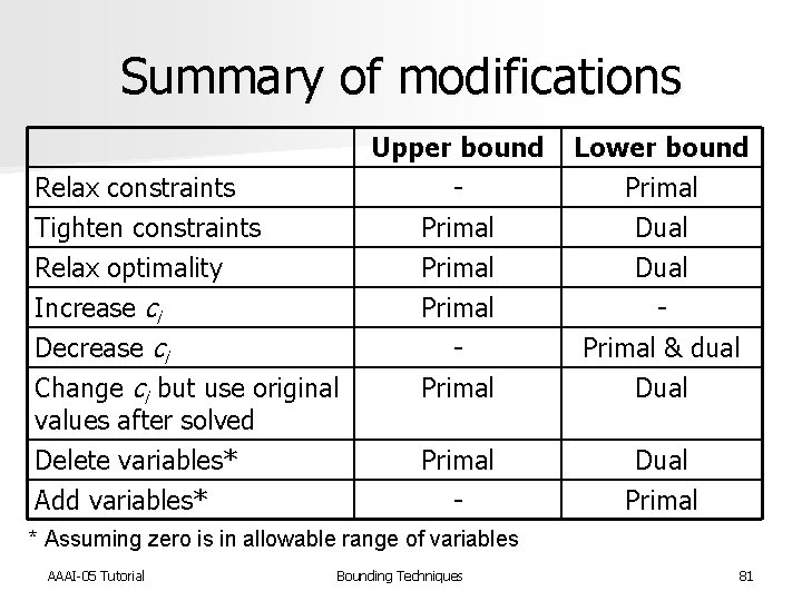 Summary of modifications Upper bound Relax constraints Tighten constraints Primal Relax optimality Primal Increase
