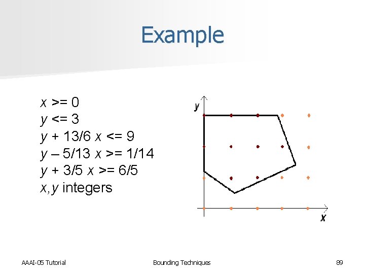 Example x >= 0 y <= 3 y + 13/6 x <= 9 y