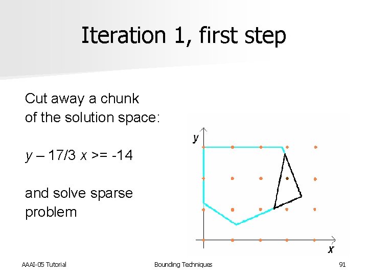 Iteration 1, first step Cut away a chunk of the solution space: y –
