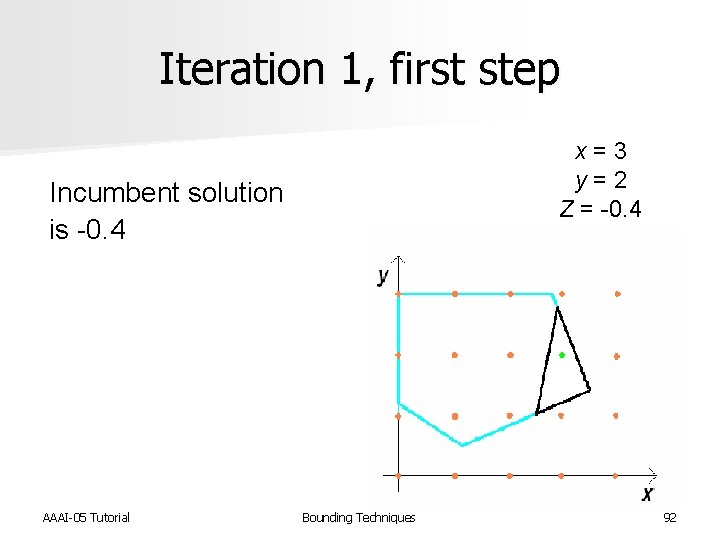 Iteration 1, first step x = 3 y = 2 Z = -0. 4