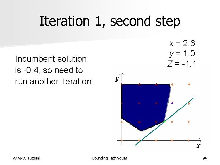 Iteration 1, second step x = 2. 6 y = 1. 0 Z =