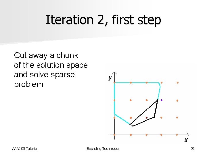 Iteration 2, first step Cut away a chunk of the solution space and solve