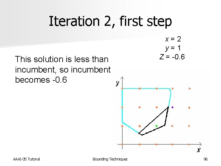 Iteration 2, first step This solution is less than incumbent, so incumbent becomes -0.