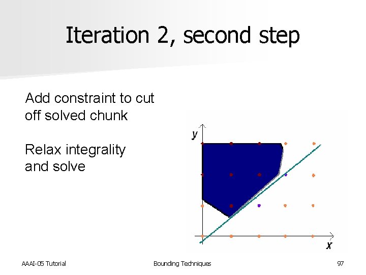 Iteration 2, second step Add constraint to cut off solved chunk Relax integrality and
