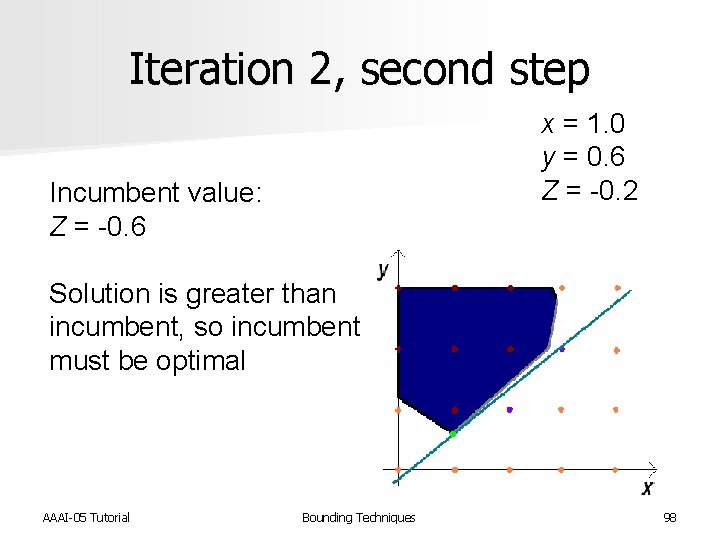 Iteration 2, second step x = 1. 0 y = 0. 6 Z =