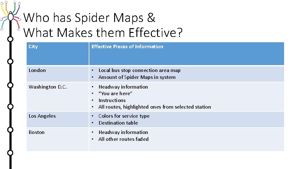 Who has Spider Maps & What Makes them Effective? City Effective Pieces of Information