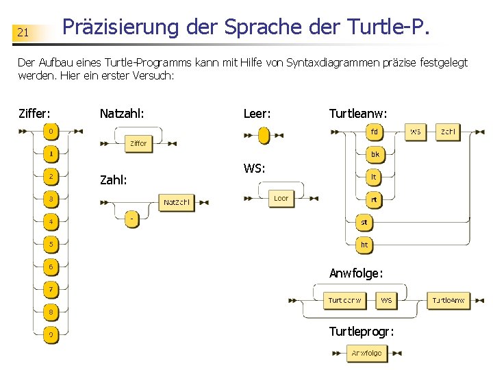 21 Präzisierung der Sprache der Turtle-P. Der Aufbau eines Turtle-Programms kann mit Hilfe von