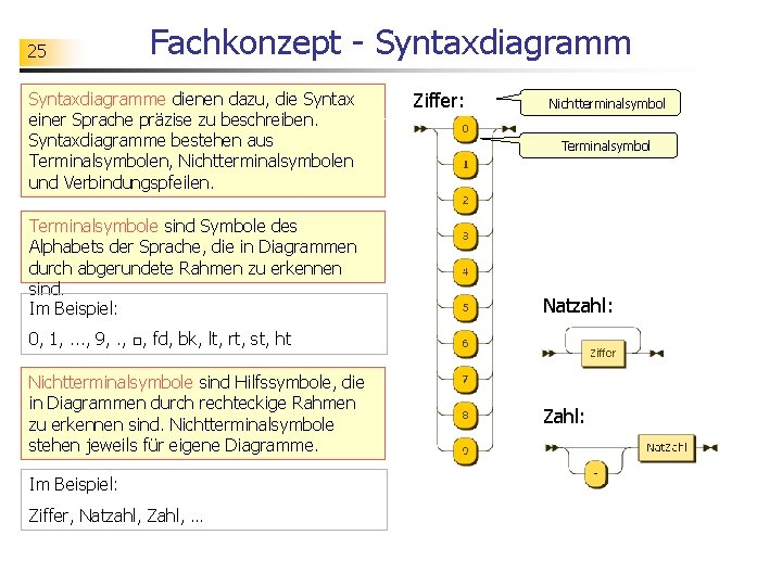 25 Fachkonzept - Syntaxdiagramme dienen dazu, die Syntax einer Sprache präzise zu beschreiben. Syntaxdiagramme