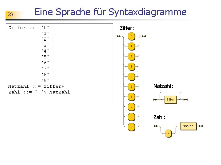 28 Eine Sprache für Syntaxdiagramme Ziffer : : = '0' | '1' | '2'