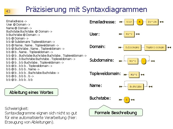 43 Präzisierung mit Syntaxdiagrammen Emailadresse -> User @ Domain -> Name @ Domain ->