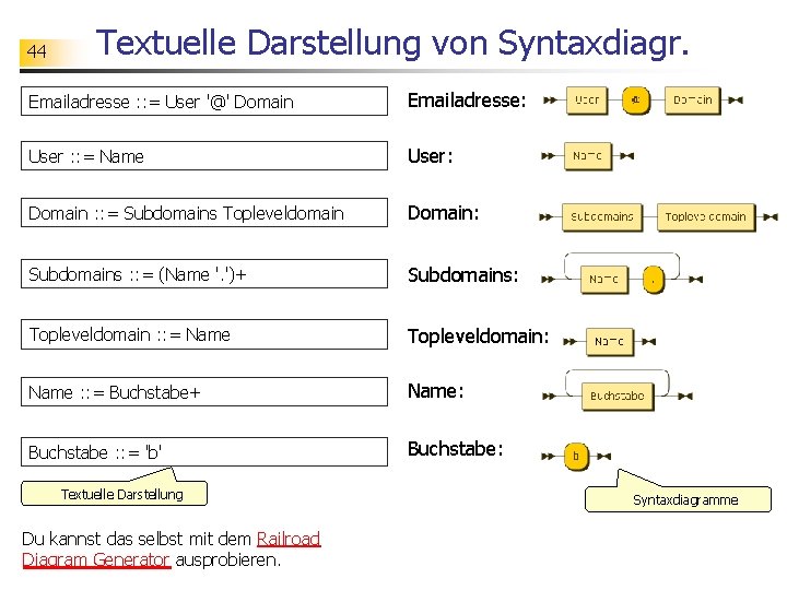 44 Textuelle Darstellung von Syntaxdiagr. Emailadresse : : = User '@' Domain Emailadresse: User