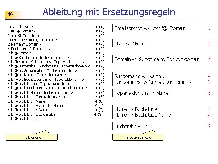 Ableitung mit Ersetzungsregeln 46 Emailadresse -> User @ Domain -> Name @ Domain ->