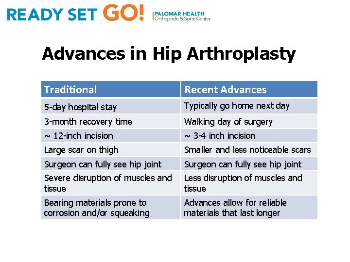 Advances in Hip Arthroplasty Traditional Recent Advances 5 -day hospital stay Typically go home