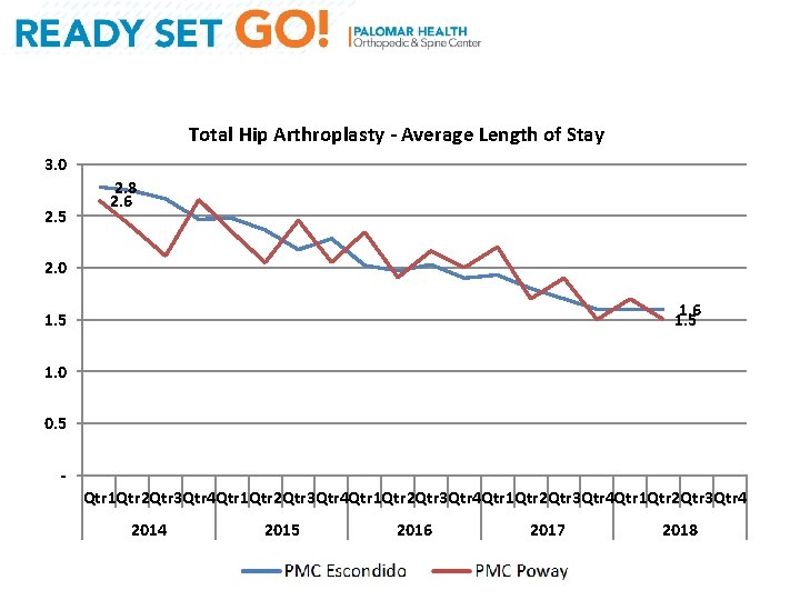 Total Hip Arthroplasty - Average Length of Stay 3. 0 2. 5 2. 8