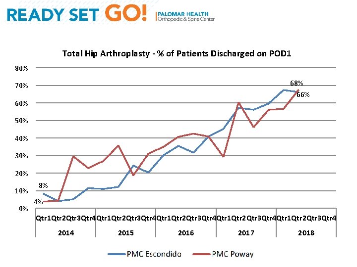 Total Hip Arthroplasty - % of Patients Discharged on POD 1 80% 68% 66%