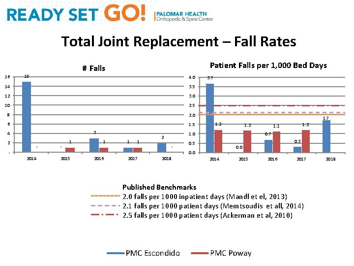 Total Joint Replacement – Fall Rates 16 Patient Falls per 1, 000 Bed Days