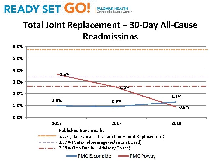 Total Joint Replacement – 30 -Day All-Cause Readmissions 6. 0% 5. 0% 4. 0%