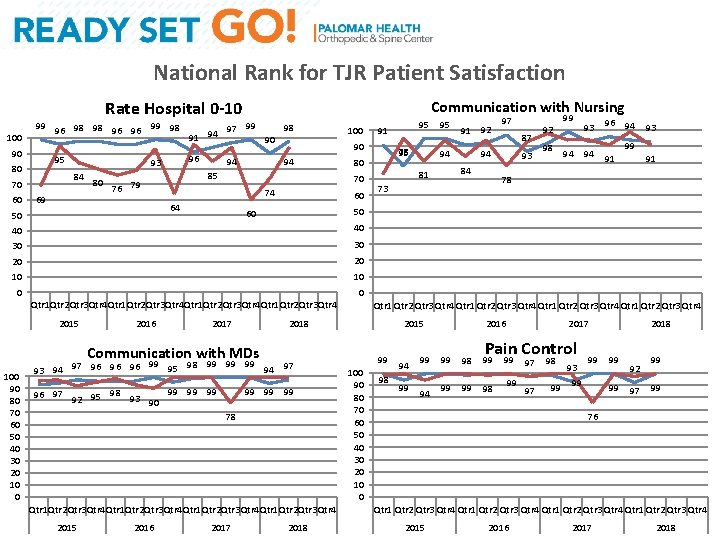 National Rank for TJR Patient Satisfaction Communication with Nursing Rate Hospital 0 -10 100