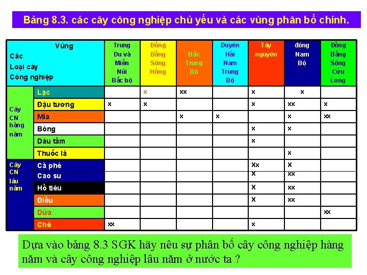 Bảng 8. 3. các cây công nghiệp chủ yếu và các vùng phân bố