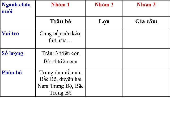 Ngành chăn nuôi Vai trò Nhóm 1 Nhóm 2 Nhóm 3 Trâu bò Lợn