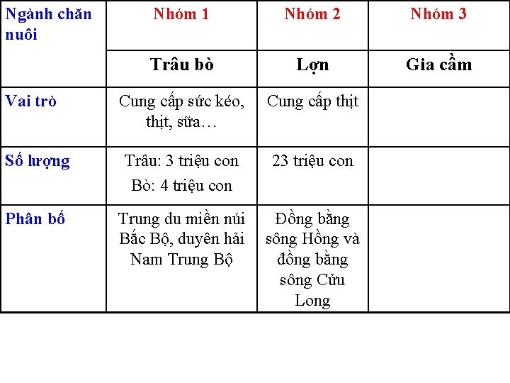 Ngành chăn nuôi Nhóm 1 Nhóm 2 Nhóm 3 Trâu bò Lợn Gia cầm