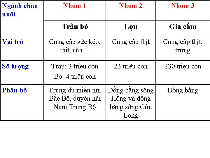 Ngành chăn nuôi Vai trò Số lượng Phân bố Nhóm 1 Nhóm 2 Nhóm