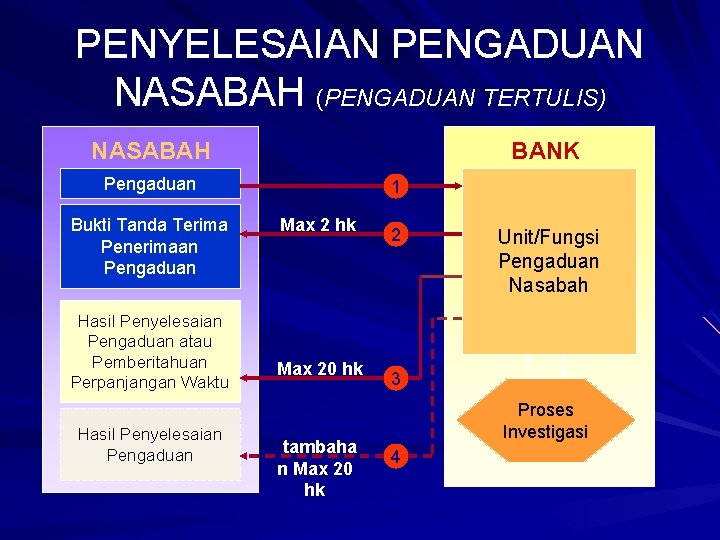 PENYELESAIAN PENGADUAN NASABAH (PENGADUAN TERTULIS) NASABAH BANK Pengaduan Bukti Tanda Terima Penerimaan Pengaduan Hasil