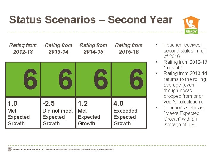 Status Scenarios – Second Year Rating from 2012 -13 Rating from 2013 -14 Rating